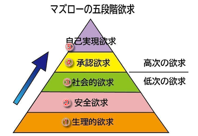 マズローの5段階欲求意識高く