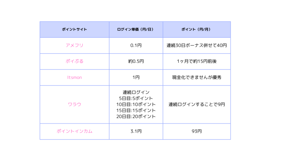 ポイントサイト・ログインボーナス